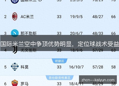 国际米兰空中争顶优势明显,定位球战术受益 国际米兰空中争顶优势明显,定位球战术受益